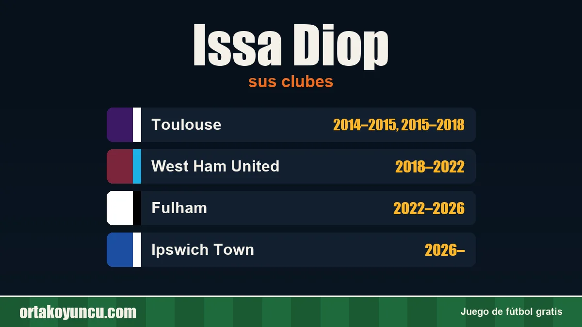 Issa Diop: clubes y años