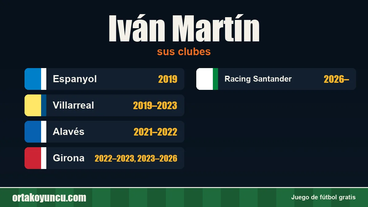 Iván Martín: clubes y años