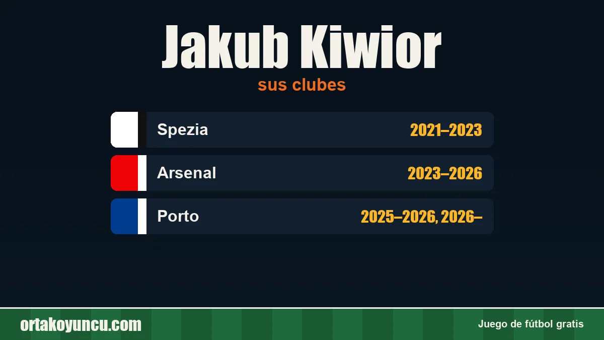 Jakub Kiwior: clubes y años