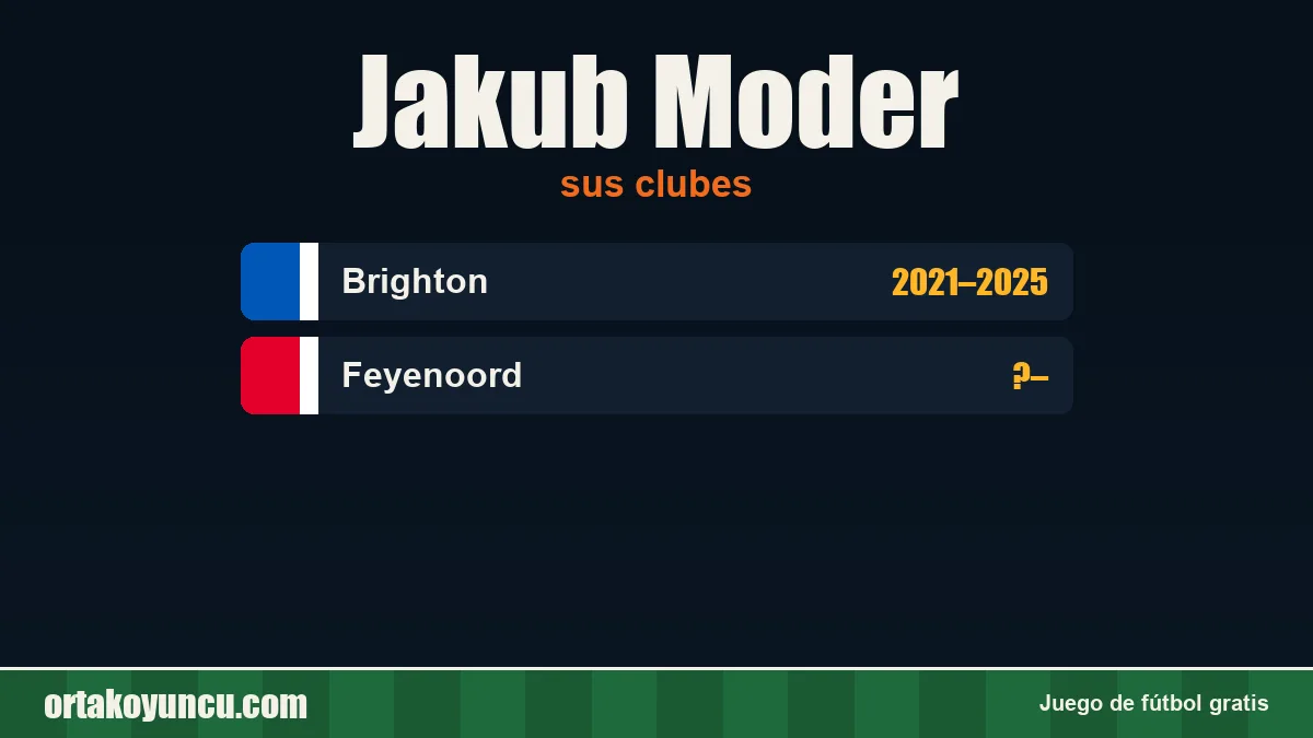 Jakub Moder: clubes y años