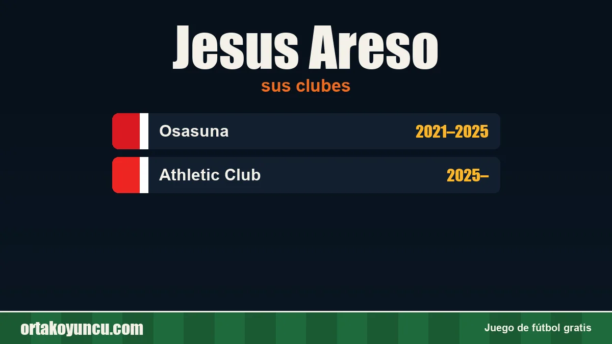 Jesus Areso: clubes y años