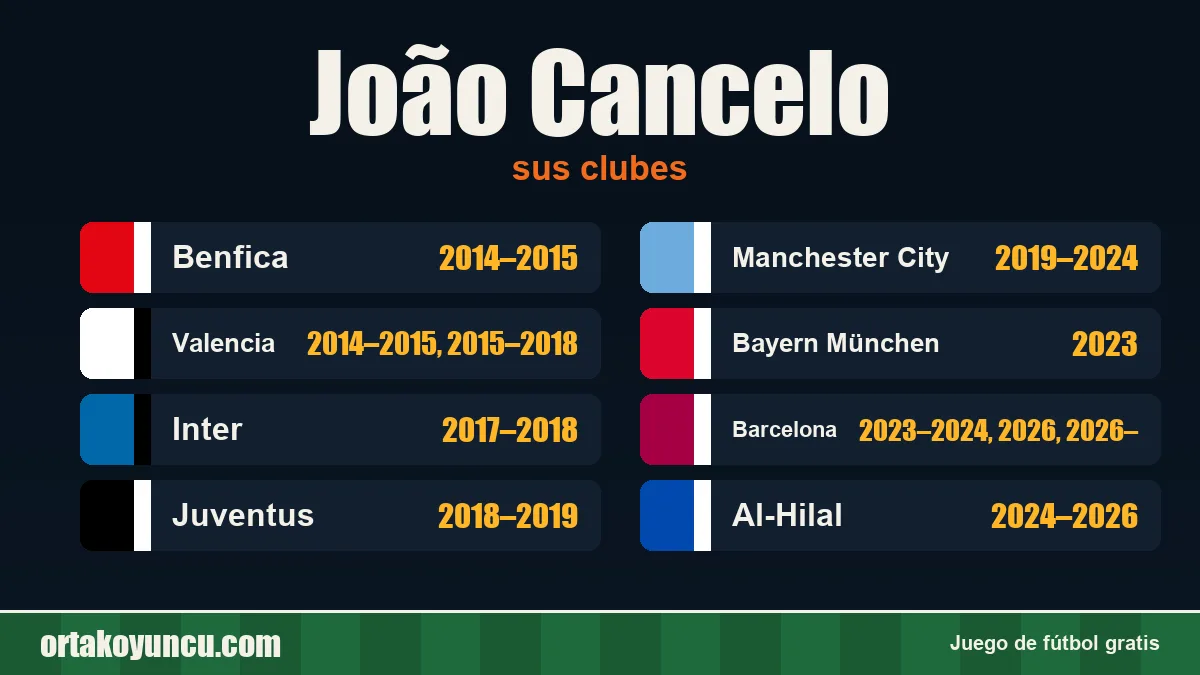 João Cancelo: clubes y años