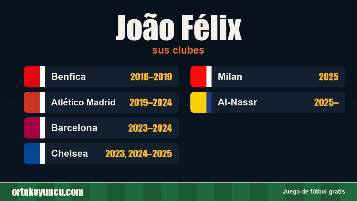João Félix: clubes y años