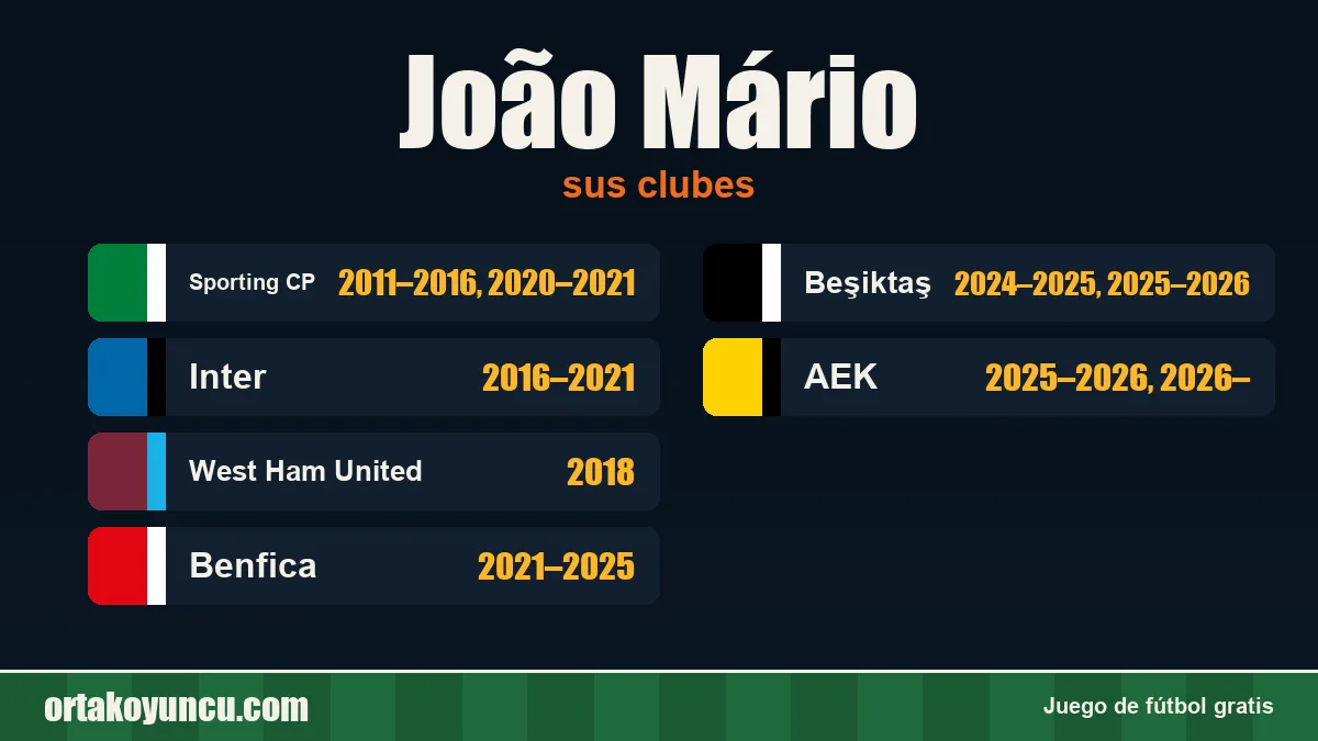 João Mário: clubes y años