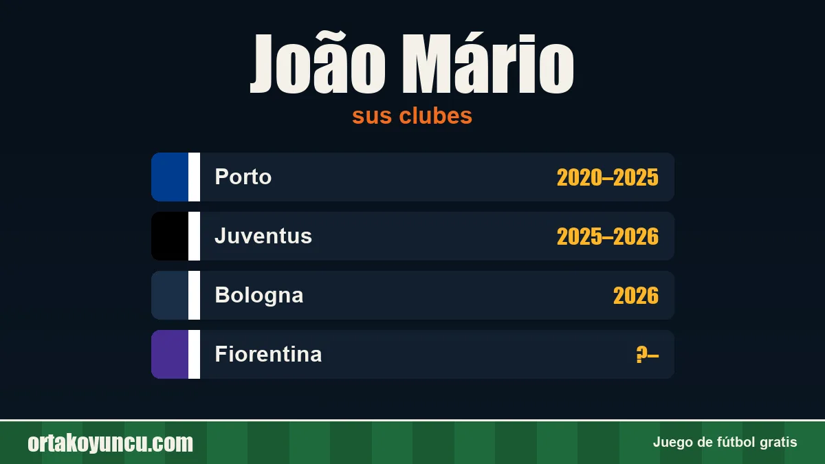 João Mário: clubes y años