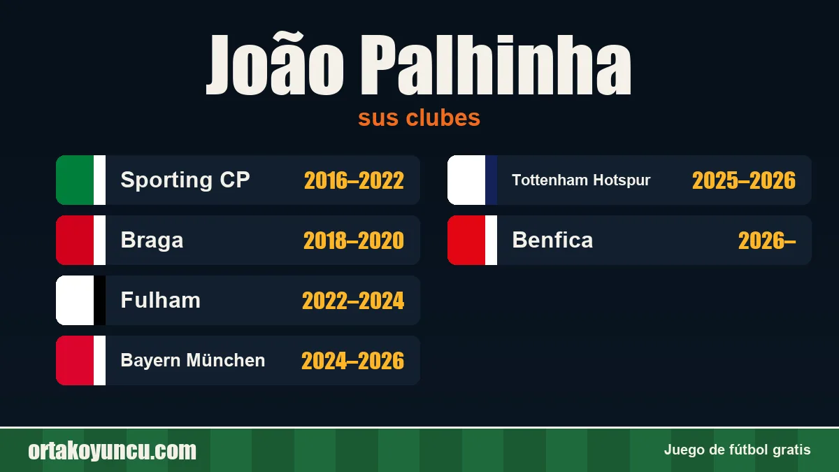 João Palhinha: clubes y años