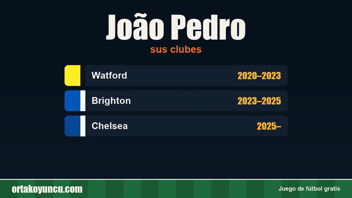 João Pedro: clubes y años