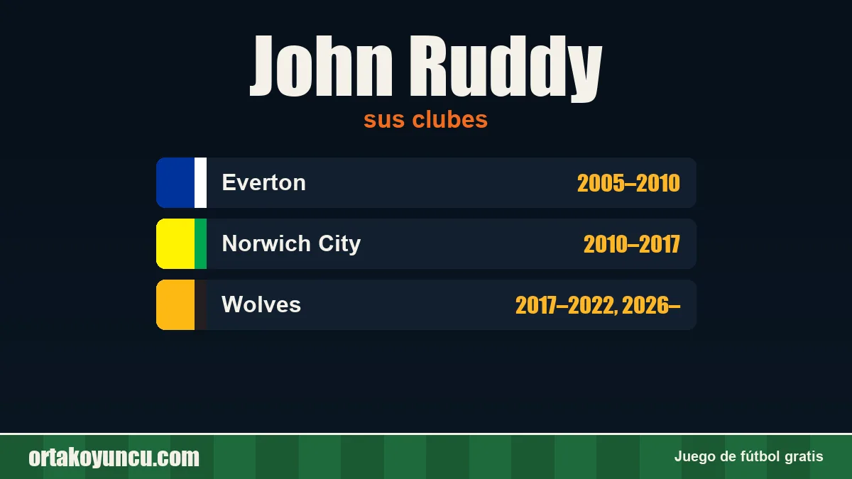 John Ruddy: clubes y años