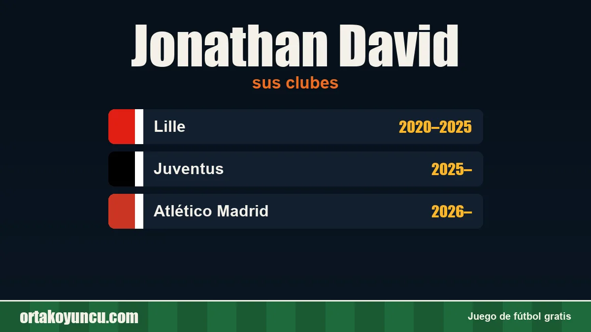 Jonathan David: clubes y años