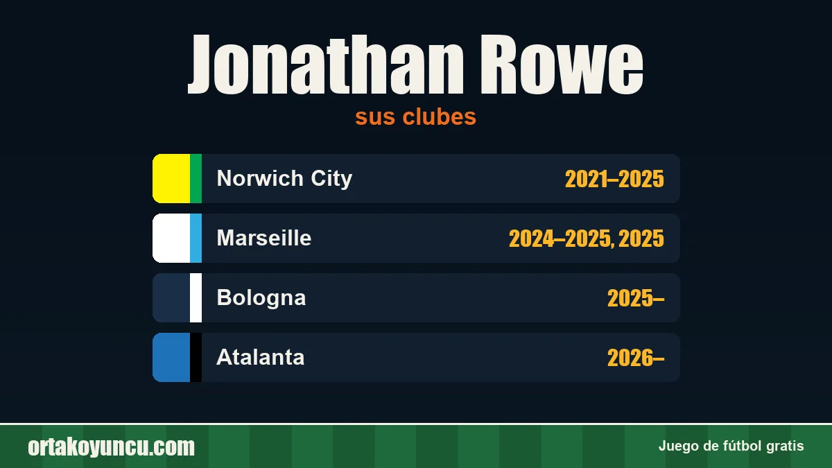 Jonathan Rowe: clubes y años