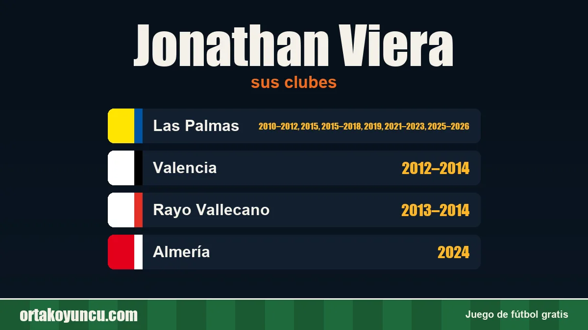 Jonathan Viera: clubes y años