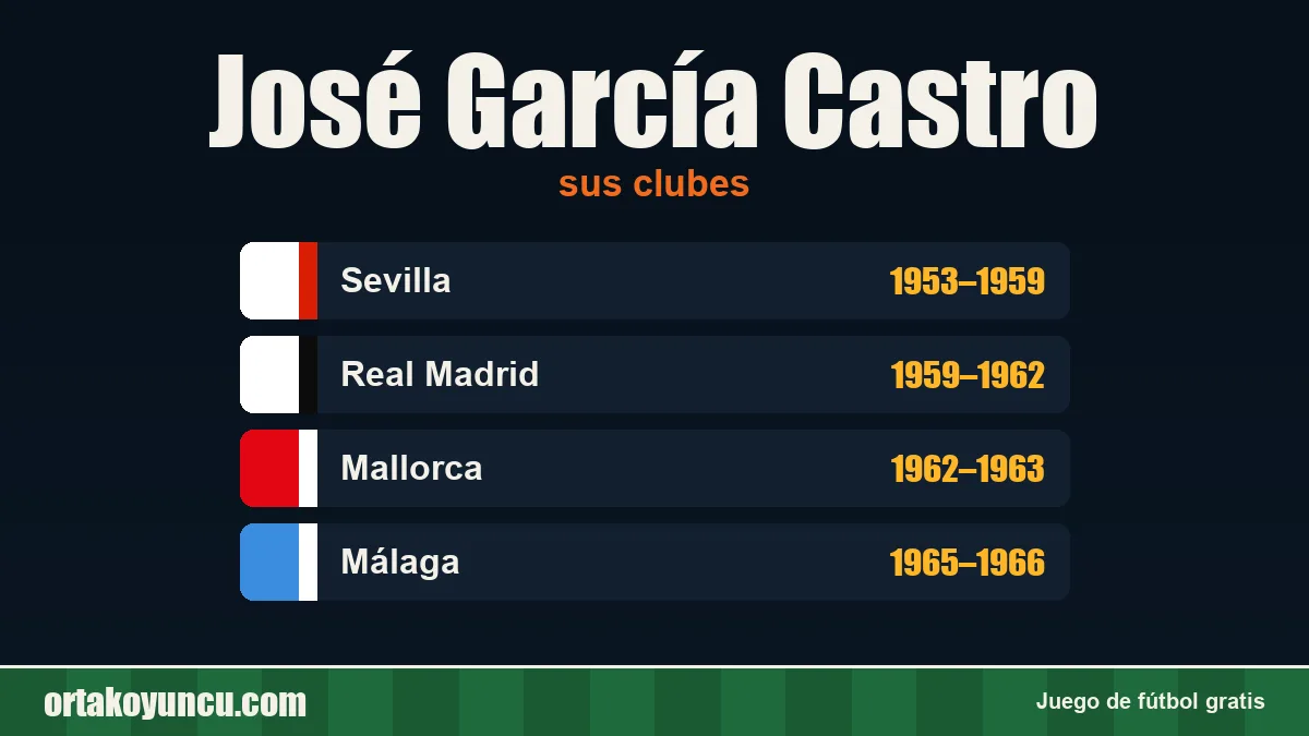 José García Castro: clubes y años