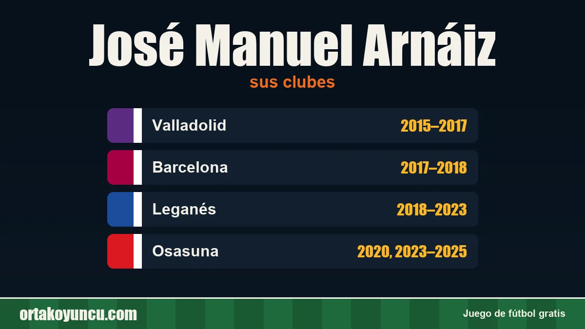 José Manuel Arnáiz: clubes y años