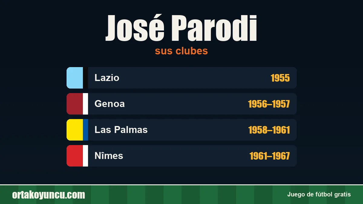 José Parodi: clubes y años