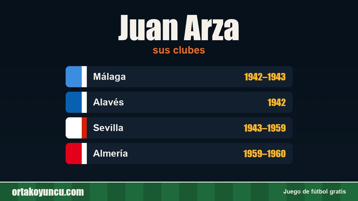 Juan Arza: clubes y años