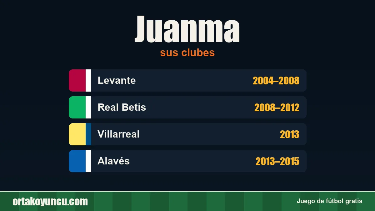 Juanma: clubes y años