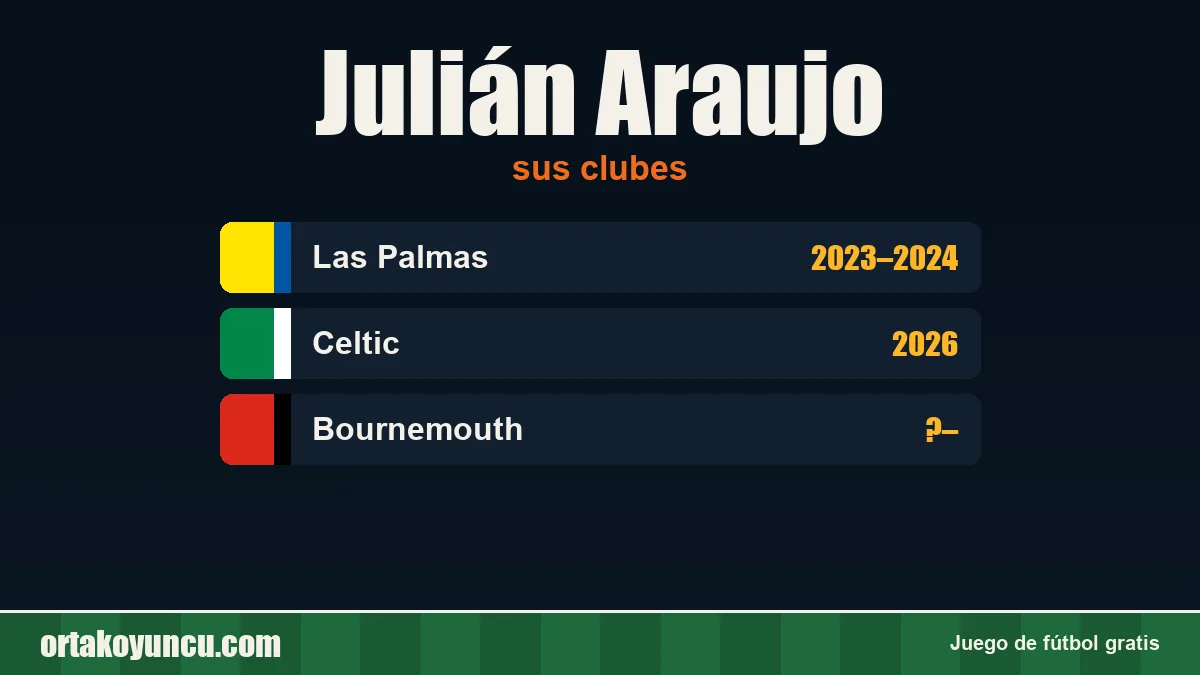Julián Araujo: clubes y años
