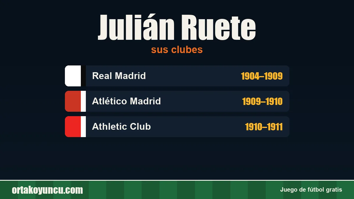 Julián Ruete: clubes y años