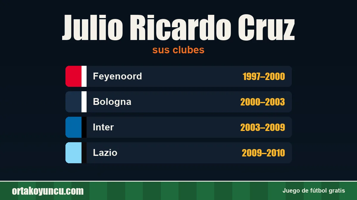 Julio Ricardo Cruz: clubes y años