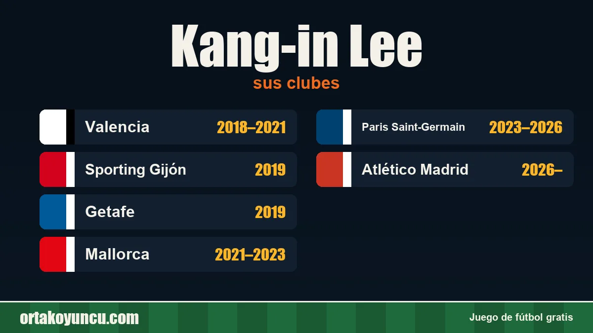 Kang-in Lee: clubes y años