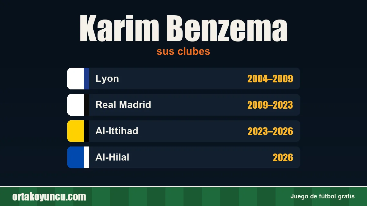 Karim Benzema: clubes y años