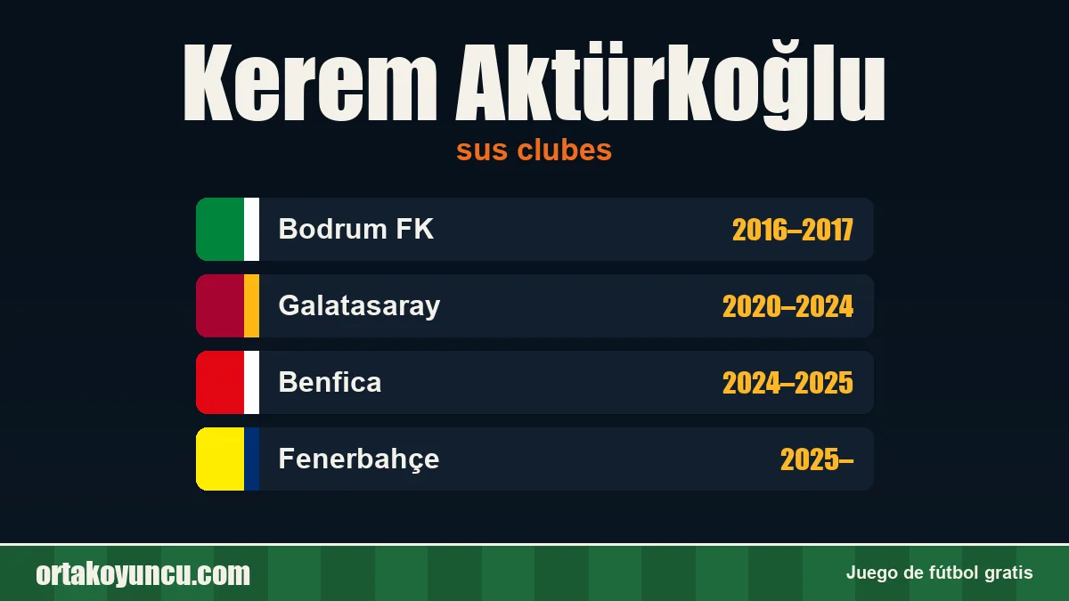 Kerem Aktürkoğlu: clubes y años