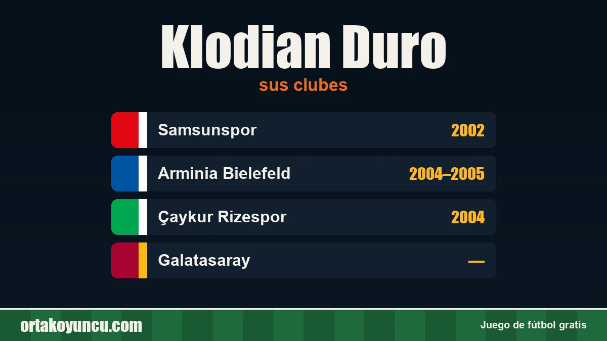 Klodian Duro: clubes y años