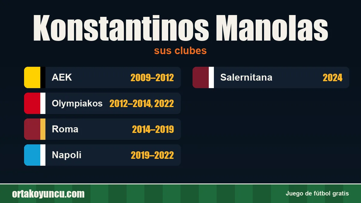 Konstantinos Manolas: clubes y años