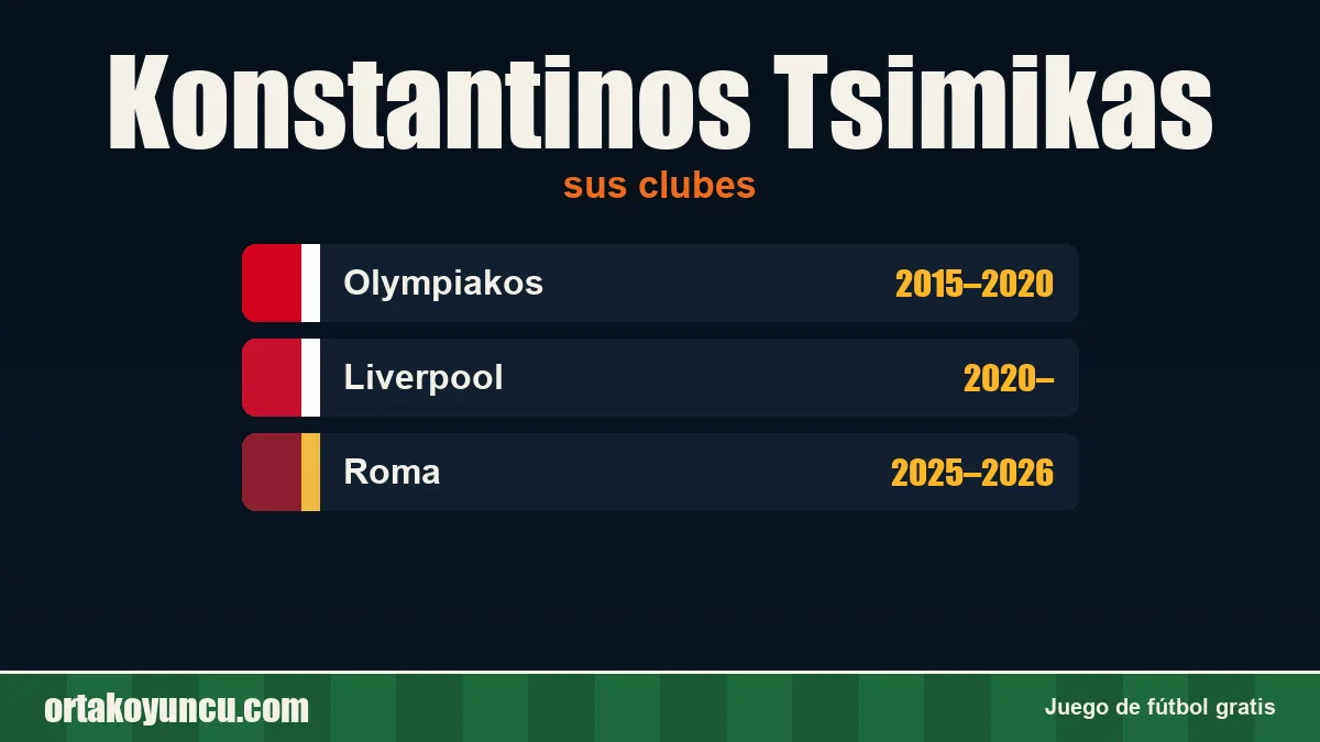 Konstantinos Tsimikas: clubes y años