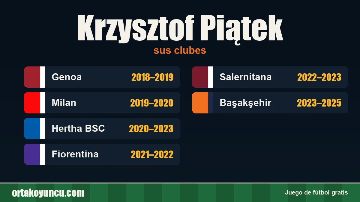 Krzysztof Piątek: clubes y años