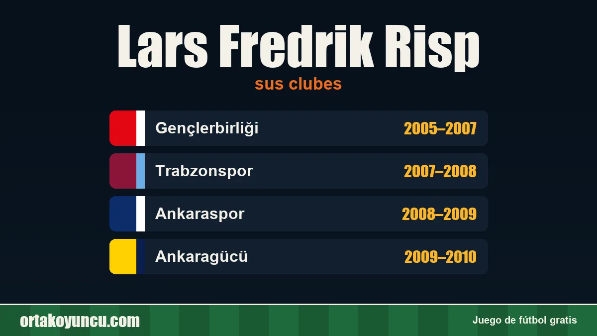 Lars Fredrik Risp: clubes y años
