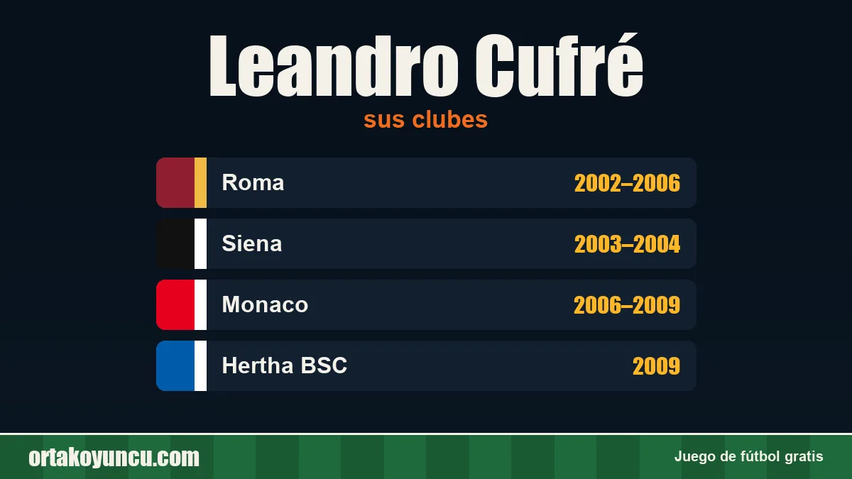 Leandro Cufré: clubes y años