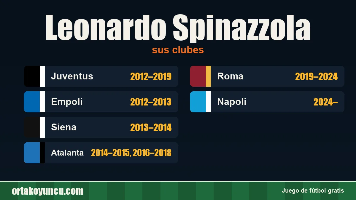 Leonardo Spinazzola: clubes y años