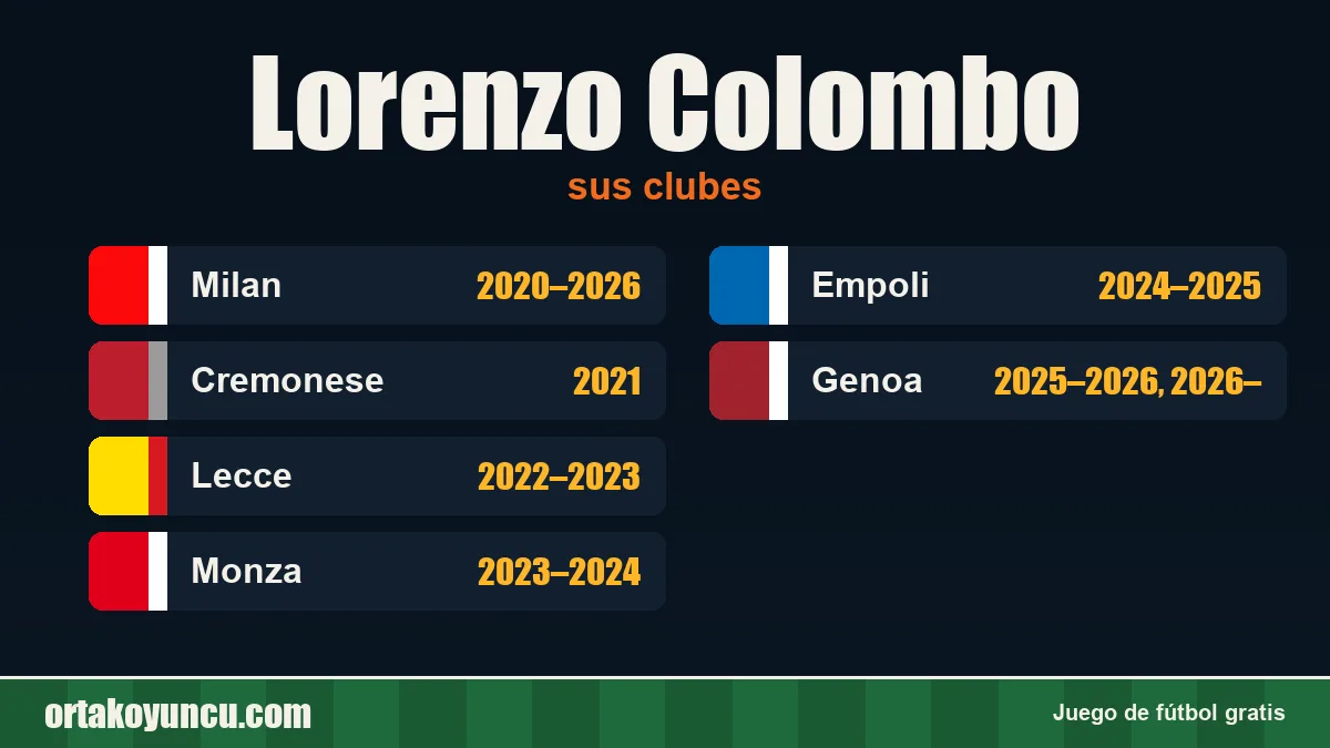 Lorenzo Colombo: clubes y años