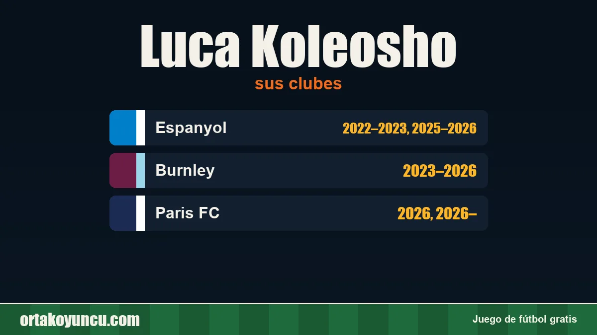 Luca Koleosho: clubes y años