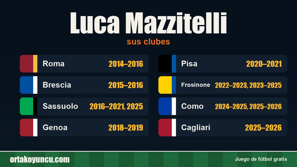 Luca Mazzitelli: clubes y años