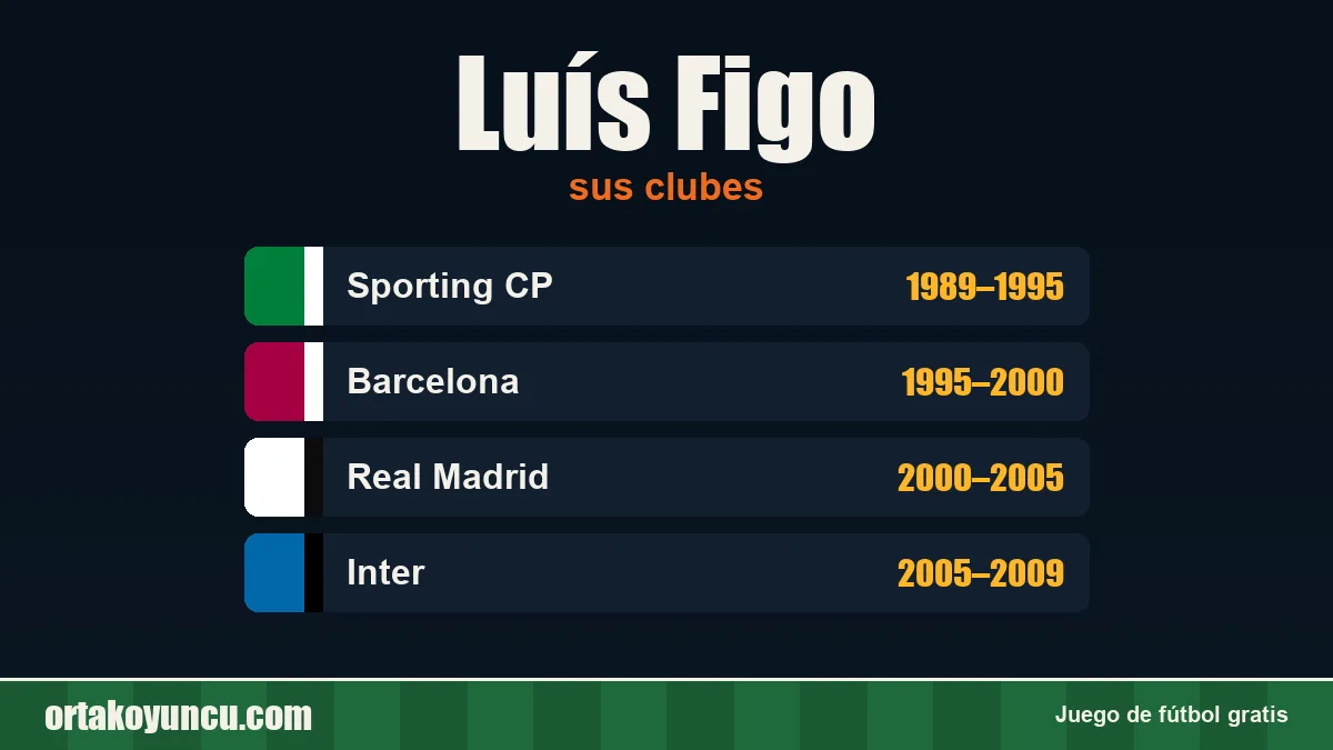 Luís Figo: clubes y años