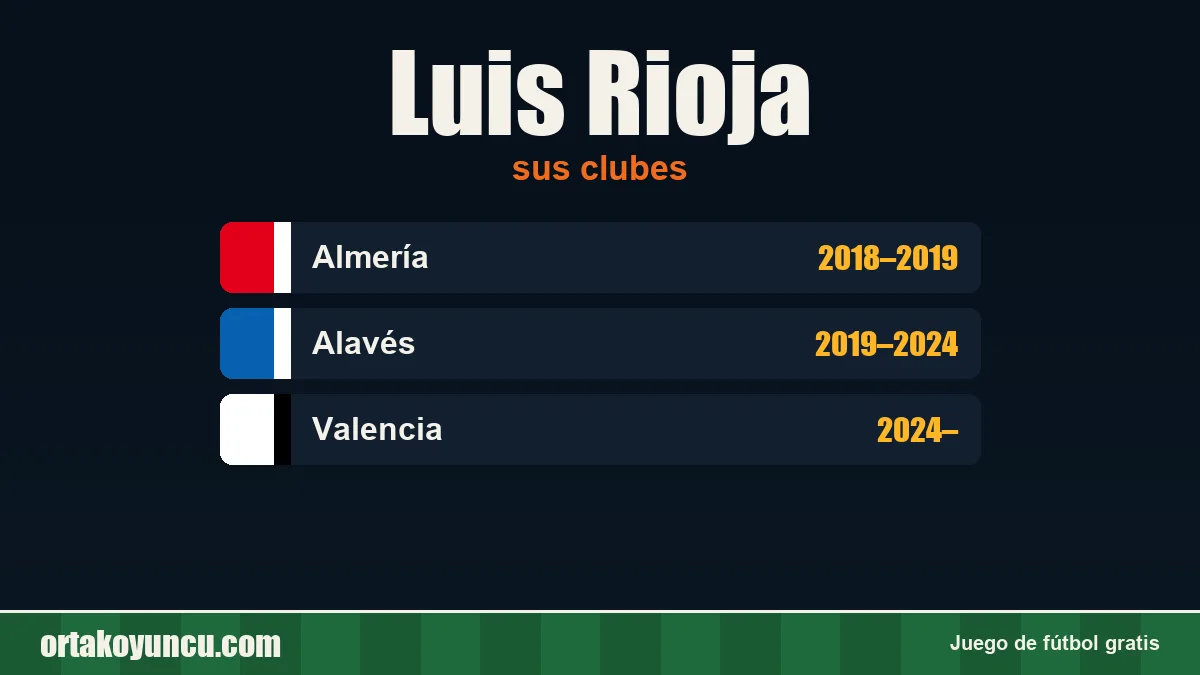 Luis Rioja: clubes y años