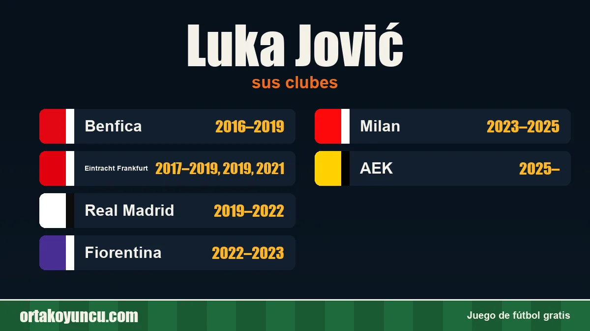 Luka Jović: clubes y años