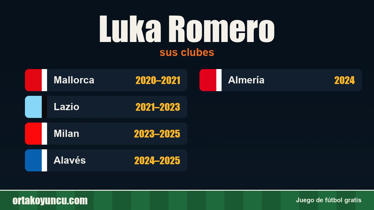 Luka Romero: clubes y años