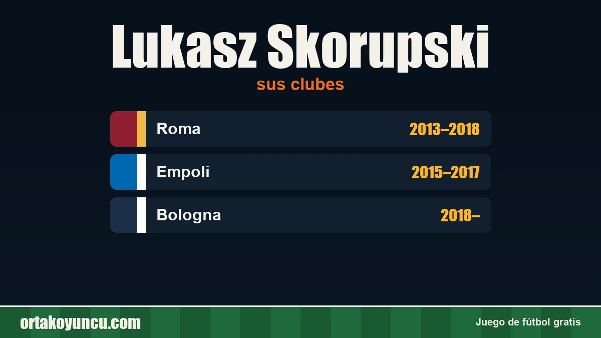 Lukasz Skorupski: clubes y años