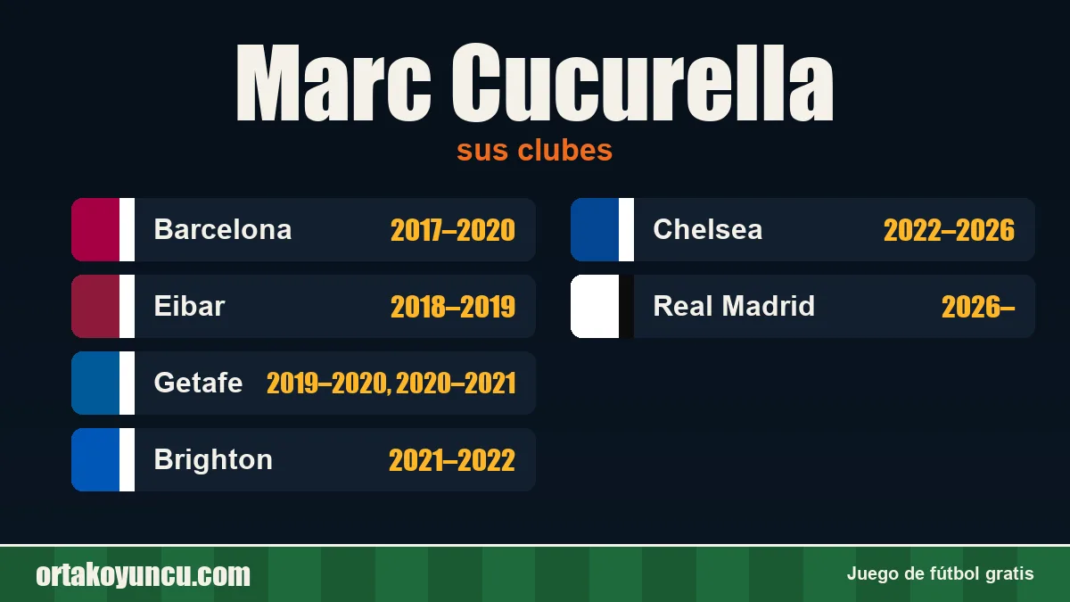 Marc Cucurella: clubes y años