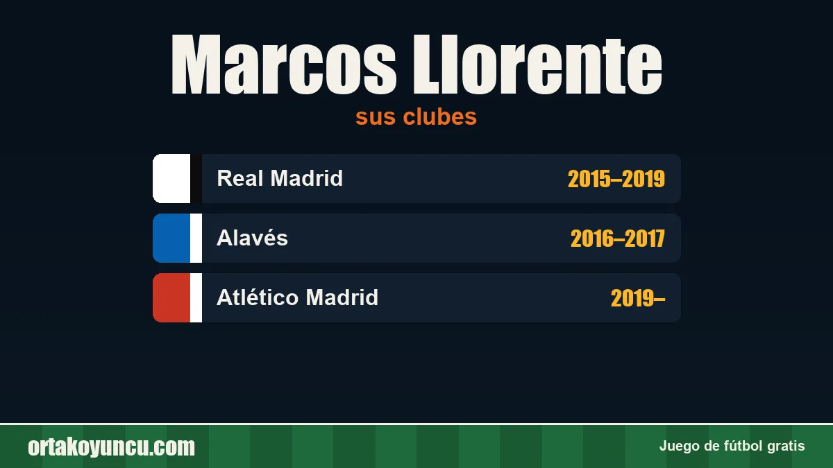 Marcos Llorente: clubes y años