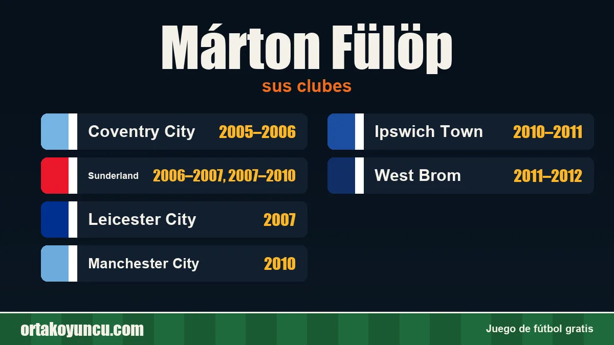 Márton Fülöp: clubes y años