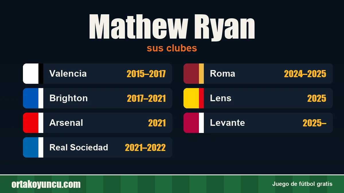Mathew Ryan: clubes y años
