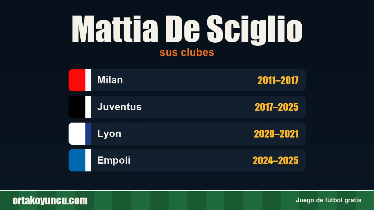 Mattia De Sciglio: clubes y años