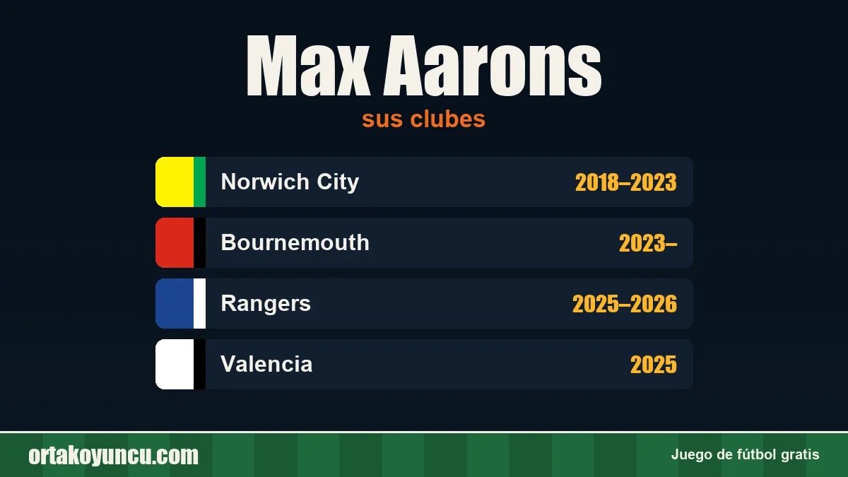 Max Aarons: clubes y años