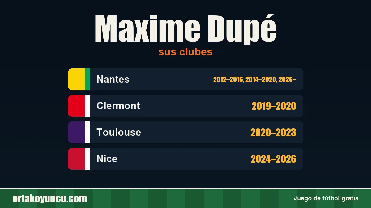 Maxime Dupé: clubes y años