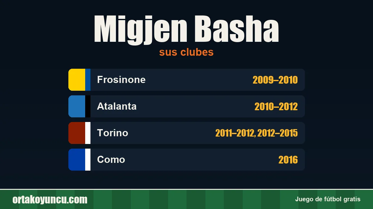 Migjen Basha: clubes y años