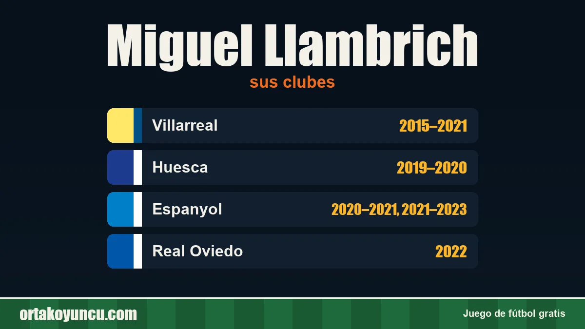 Miguel Llambrich: clubes y años